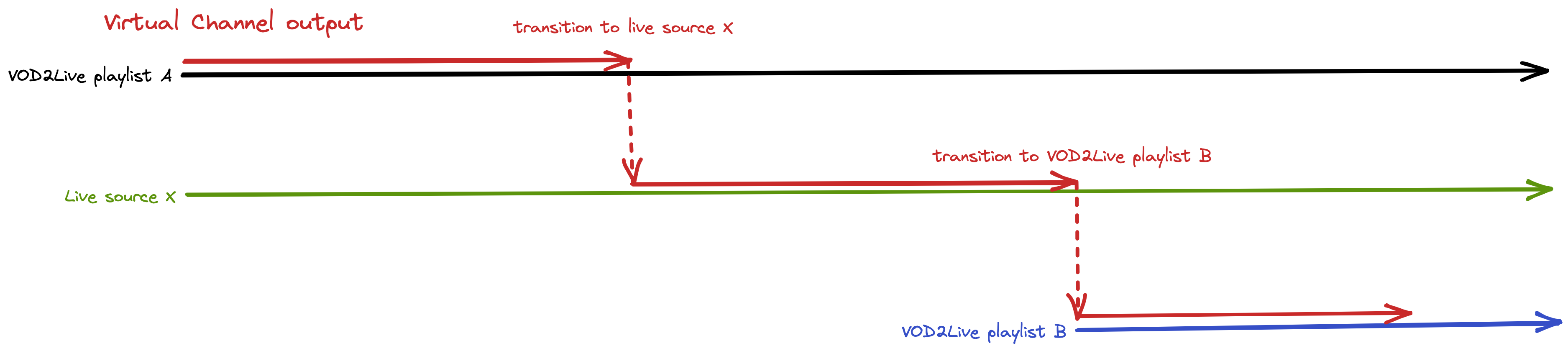 Virtual Channel transitioning to live source then new VOD2Live