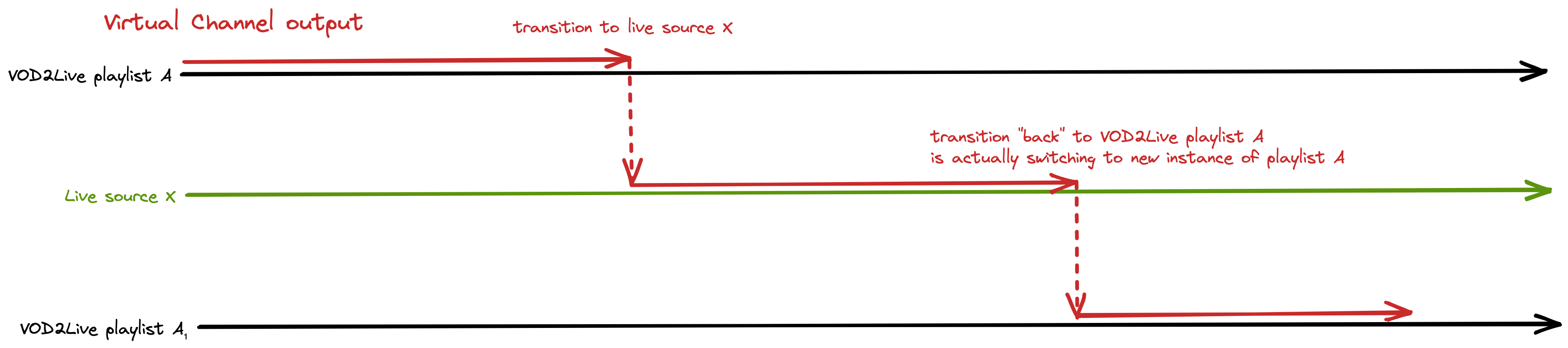 Virtual Channel transitioning to live source then back to the existing VOD2Live playlist