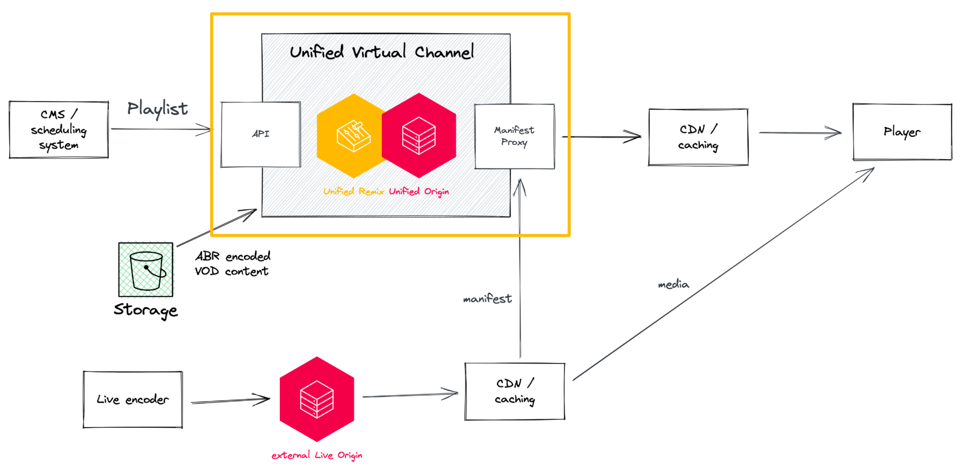 Virtual Channel overview